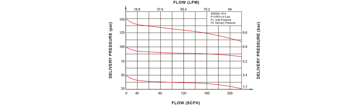  GENTEC R13 Series Low Flow Regulator